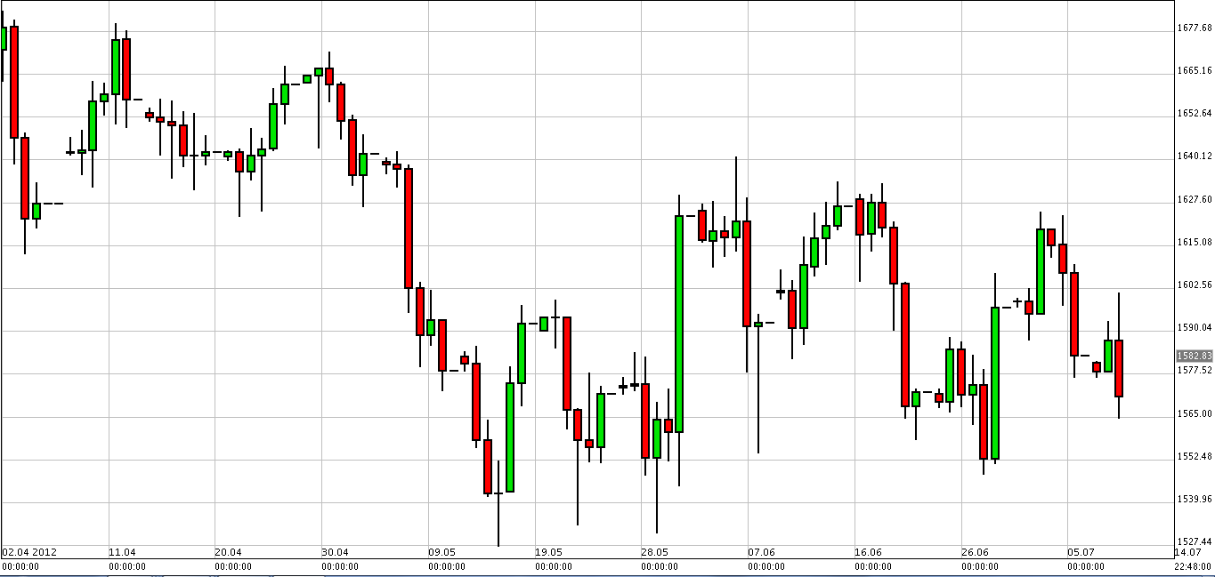 الرسم البياني لزوج الذهب مقابل الدولار الرسم البياني لزوج الذهب مقابل الدولار